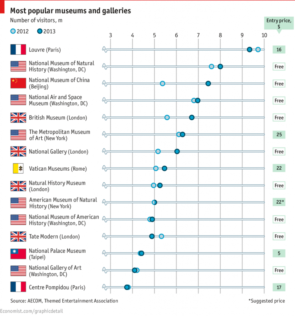 Musées les plus populaires