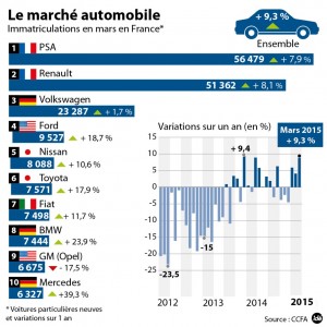 les-immatriculations-en-hausse-39032-hd