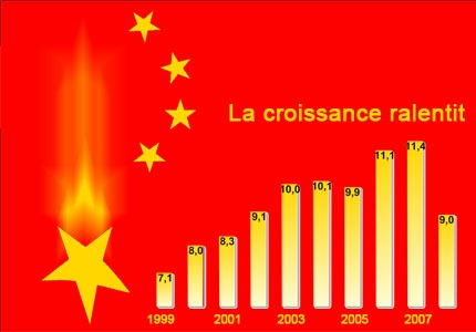 Chine : baisse de la croissance en 2011