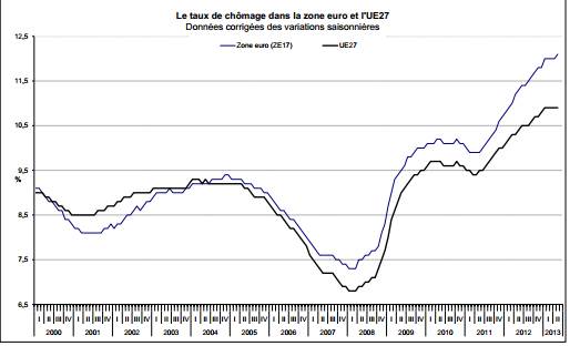 Zone euro : taux de chômage record à 12,1%