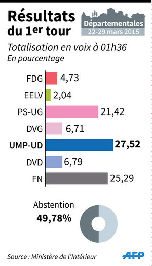 Résultats des départementales : l’UMP largement en tête au premier tour